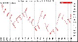 Milwaukee Weather Outdoor Temperature<br>Daily High