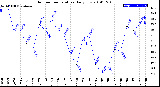 Milwaukee Weather Outdoor Temperature<br>Daily Low