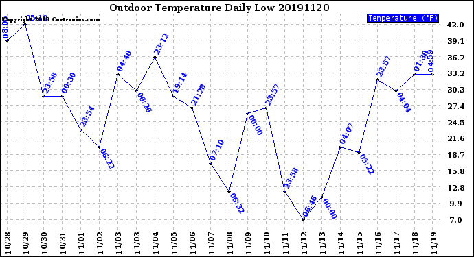 Milwaukee Weather Outdoor Temperature<br>Daily Low