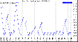 Milwaukee Weather Rain<br>By Day<br>(Inches)