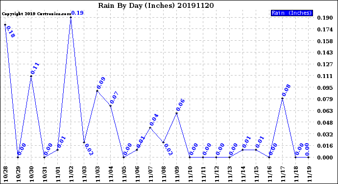 Milwaukee Weather Rain<br>By Day<br>(Inches)