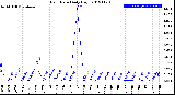 Milwaukee Weather Rain Rate<br>Daily High