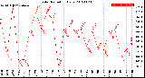 Milwaukee Weather Solar Radiation<br>Daily