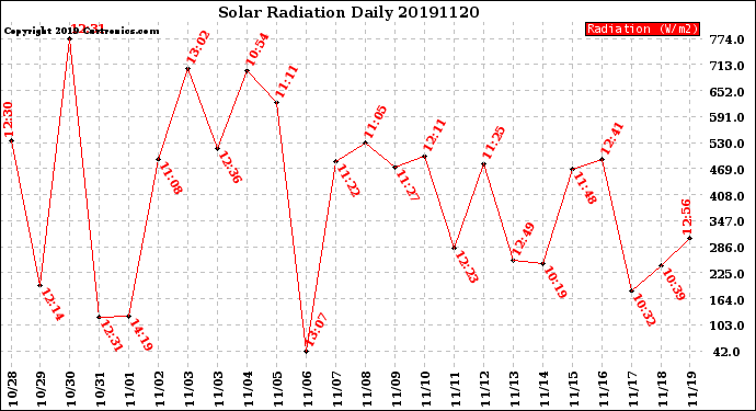 Milwaukee Weather Solar Radiation<br>Daily