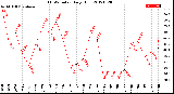 Milwaukee Weather THSW Index<br>Daily High