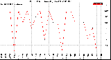 Milwaukee Weather Wind Direction<br>(By Day)