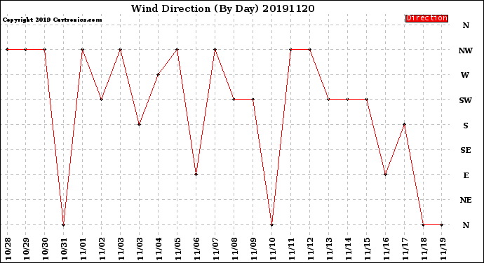 Milwaukee Weather Wind Direction<br>(By Day)
