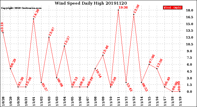 Milwaukee Weather Wind Speed<br>Daily High