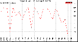 Milwaukee Weather Wind Direction<br>Daily High