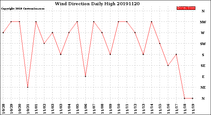 Milwaukee Weather Wind Direction<br>Daily High