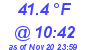 Milwaukee Weather Dewpoint High High Today