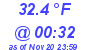 Milwaukee Weather Dewpoint High Low Today