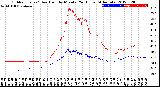 Milwaukee Weather Outdoor Temp / Dew Point<br>by Minute<br>(24 Hours) (Alternate)