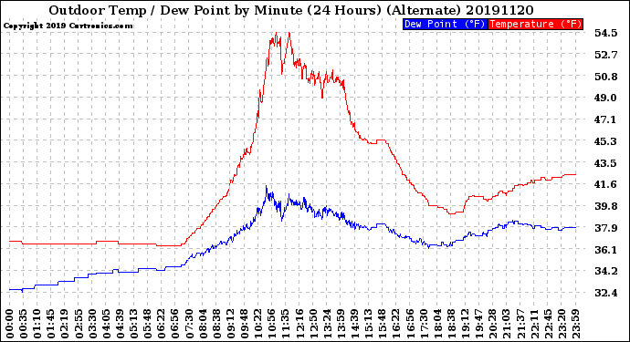 Milwaukee Weather Outdoor Temp / Dew Point<br>by Minute<br>(24 Hours) (Alternate)