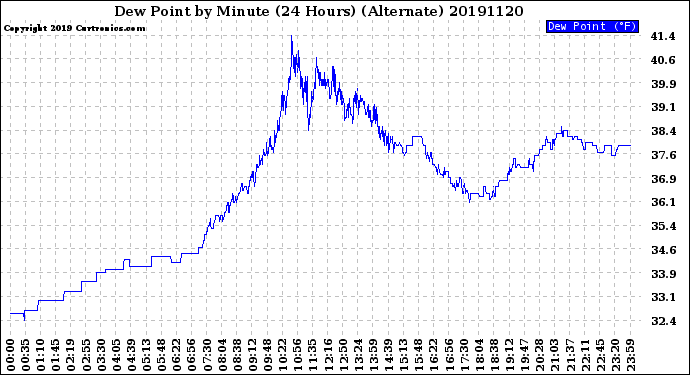 Milwaukee Weather Dew Point<br>by Minute<br>(24 Hours) (Alternate)