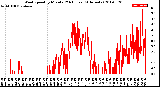 Milwaukee Weather Wind Speed<br>by Minute<br>(24 Hours) (Alternate)