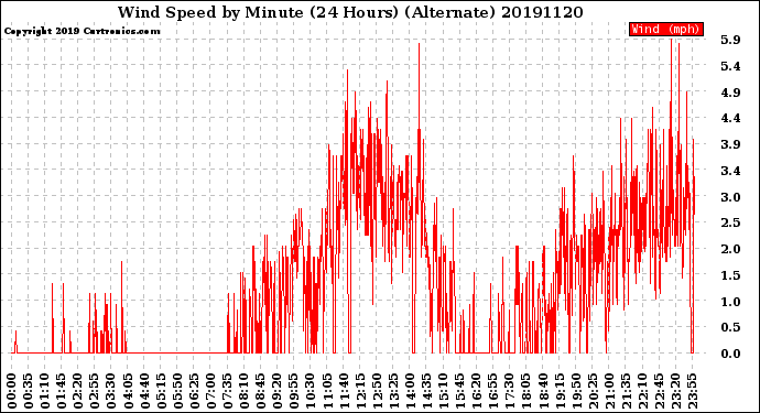 Milwaukee Weather Wind Speed<br>by Minute<br>(24 Hours) (Alternate)