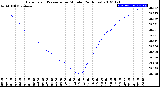 Milwaukee Weather Barometric Pressure<br>per Minute<br>(24 Hours)