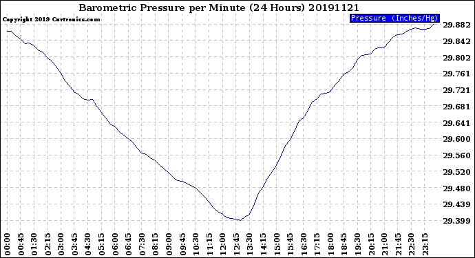 Milwaukee Weather Barometric Pressure<br>per Minute<br>(24 Hours)