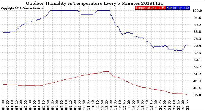 Milwaukee Weather Outdoor Humidity<br>vs Temperature<br>Every 5 Minutes