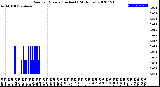 Milwaukee Weather Rain<br>per Minute<br>(Inches)<br>(24 Hours)