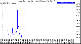 Milwaukee Weather Rain Rate<br>per Minute<br>(24 Hours)