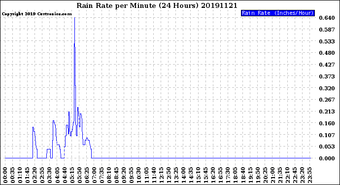 Milwaukee Weather Rain Rate<br>per Minute<br>(24 Hours)