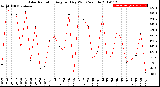 Milwaukee Weather Solar Radiation<br>Avg per Day W/m2/minute