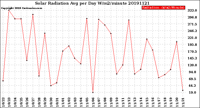 Milwaukee Weather Solar Radiation<br>Avg per Day W/m2/minute