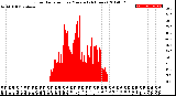 Milwaukee Weather Solar Radiation<br>per Minute<br>(24 Hours)