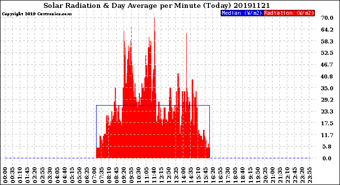 Milwaukee Weather Solar Radiation<br>& Day Average<br>per Minute<br>(Today)