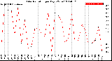 Milwaukee Weather Solar Radiation<br>per Day KW/m2