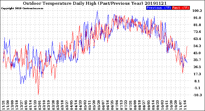Milwaukee Weather Outdoor Temperature<br>Daily High<br>(Past/Previous Year)
