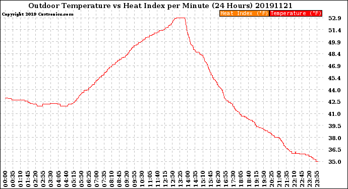 Milwaukee Weather Outdoor Temperature<br>vs Heat Index<br>per Minute<br>(24 Hours)