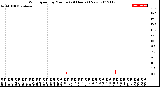 Milwaukee Weather Wind Speed<br>by Minute<br>(24 Hours) (New)