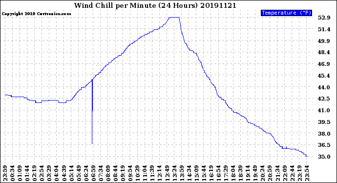 Milwaukee Weather Wind Chill<br>per Minute<br>(24 Hours)