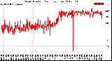 Milwaukee Weather Wind Direction<br>(24 Hours) (Raw)