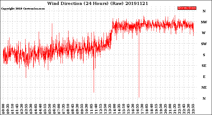 Milwaukee Weather Wind Direction<br>(24 Hours) (Raw)