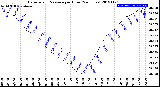 Milwaukee Weather Barometric Pressure<br>per Hour<br>(24 Hours)