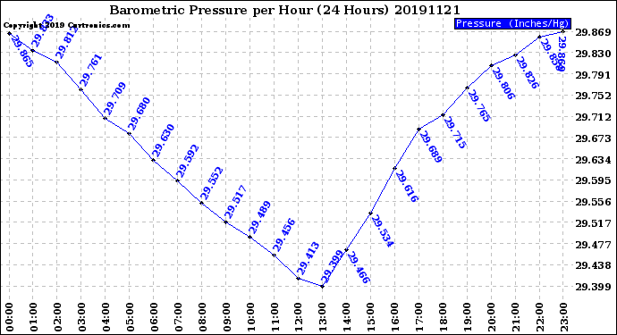 Milwaukee Weather Barometric Pressure<br>per Hour<br>(24 Hours)