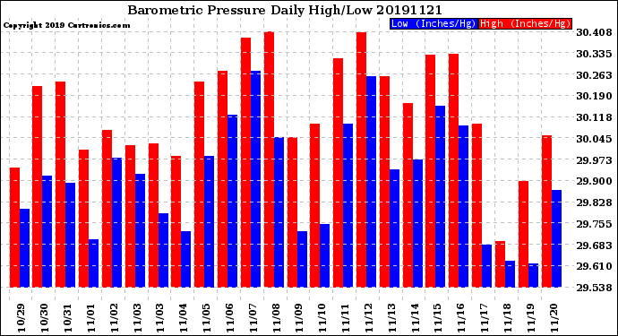 Milwaukee Weather Barometric Pressure<br>Daily High/Low