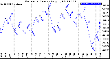 Milwaukee Weather Barometric Pressure<br>Daily High