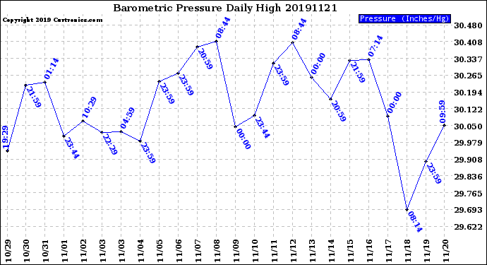 Milwaukee Weather Barometric Pressure<br>Daily High