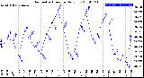 Milwaukee Weather Barometric Pressure<br>Daily Low