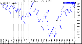 Milwaukee Weather Wind Chill<br>Daily Low