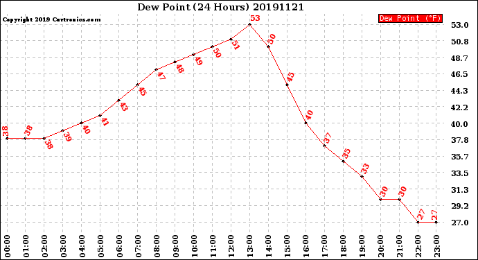 Milwaukee Weather Dew Point<br>(24 Hours)