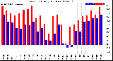 Milwaukee Weather Dew Point<br>Daily High/Low