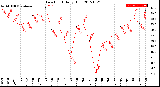 Milwaukee Weather Dew Point<br>Daily High