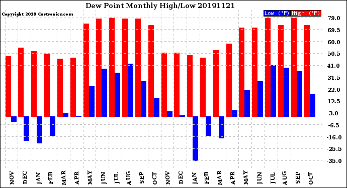 Milwaukee Weather Dew Point<br>Monthly High/Low