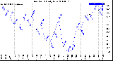 Milwaukee Weather Dew Point<br>Daily Low